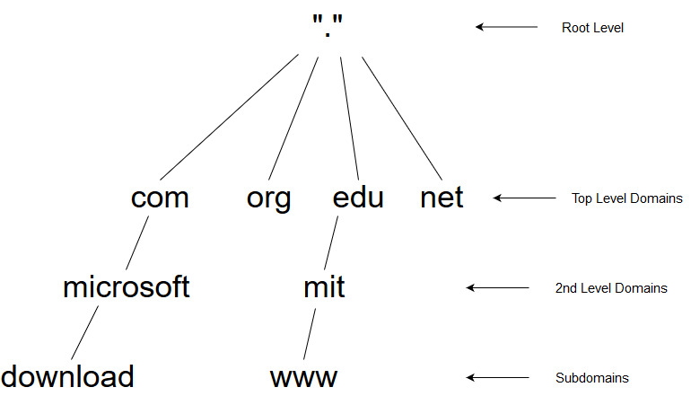 dns-hierarchy.jpg